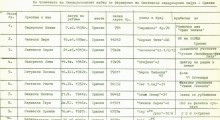 Ноември 1979: Список на членовите на иницијативниот одбор
